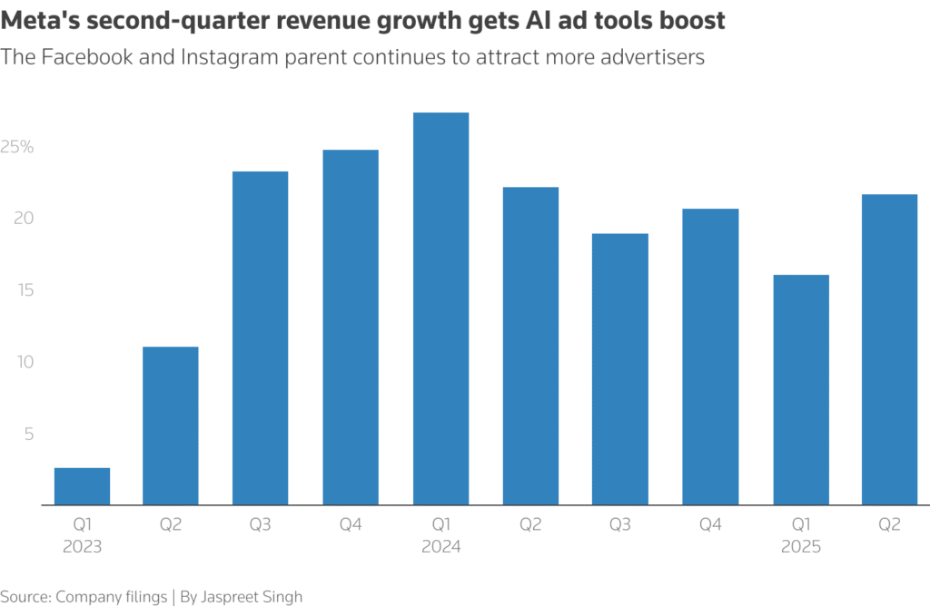 Meta-Q2-revenue-rises-with-help-from-AI-ad-tools-1024x668 Meta shares jump as AI fuels ad sales, outweighing big capital costs