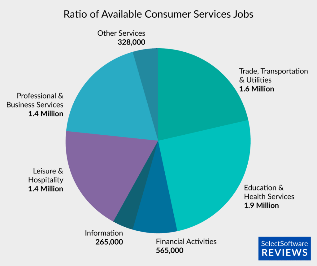 Chart-showing-the-highest-paying-customer-service-sectors-in-2025-1024x859 How Many Jobs Are Available in Consumer Services in 2025?